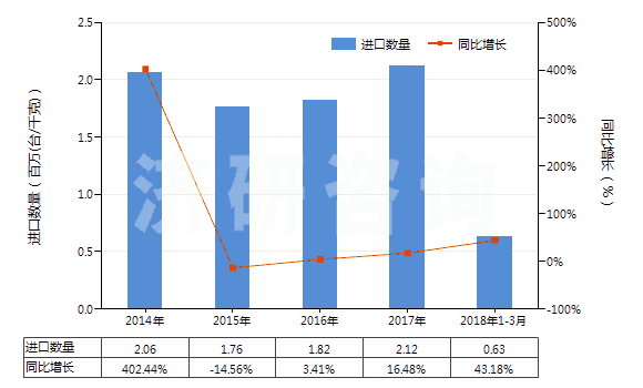 2014-2018年3月中國(guó)其他裝有或可裝計(jì)量裝置的泵(HS84131900)進(jìn)口量及增速統(tǒng)計(jì)